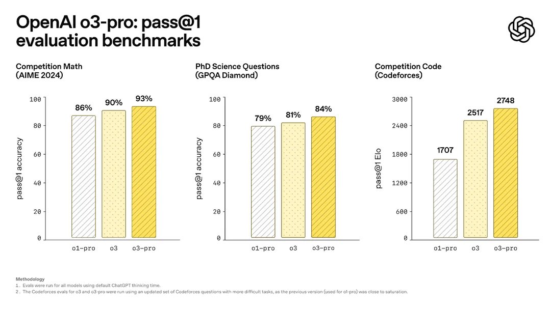 OpenAI O3 Pro Benchmarks